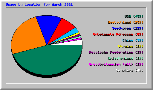 Usage by Location for March 2021