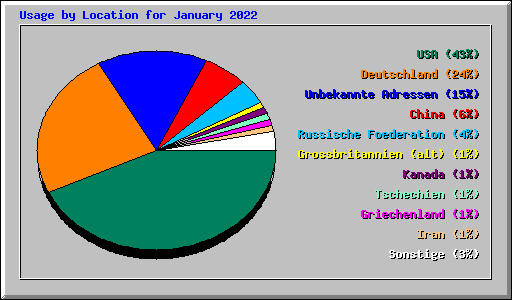 Usage by Location for January 2022