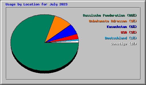 Usage by Location for July 2023