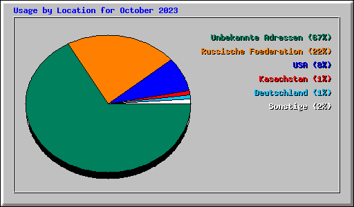 Usage by Location for October 2023