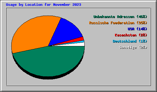 Usage by Location for November 2023