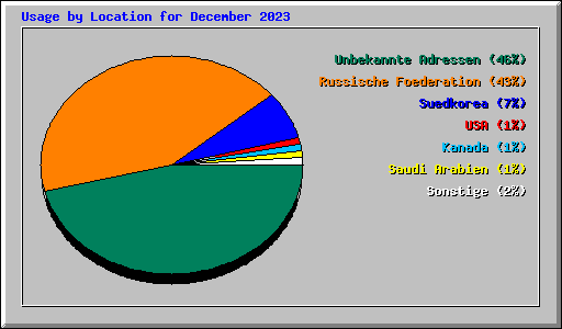 Usage by Location for December 2023