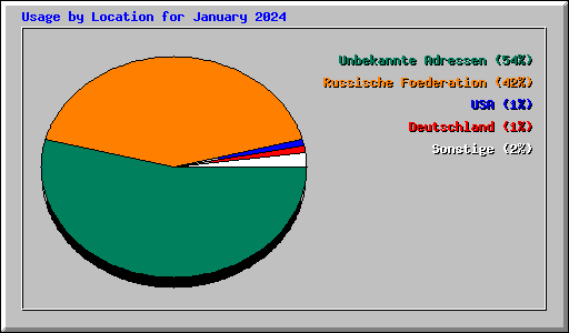 Usage by Location for January 2024