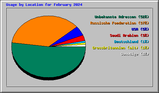 Usage by Location for February 2024