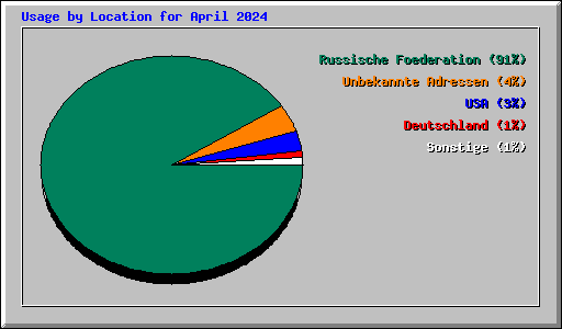 Usage by Location for April 2024