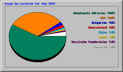 Usage by Location for May 2025