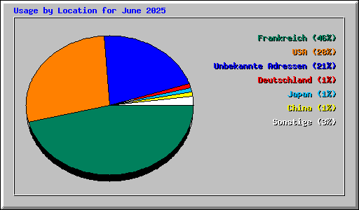 Usage by Location for June 2025