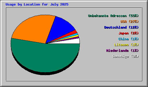Usage by Location for July 2025