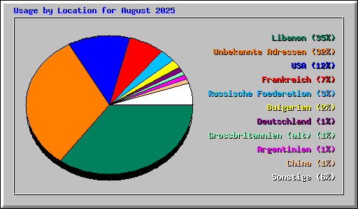 Usage by Location for August 2025