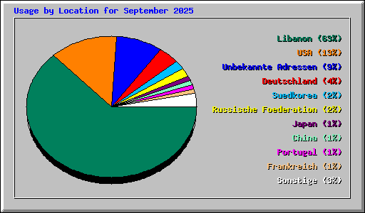 Usage by Location for September 2025