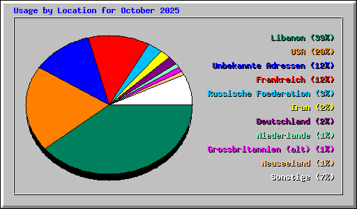 Usage by Location for October 2025