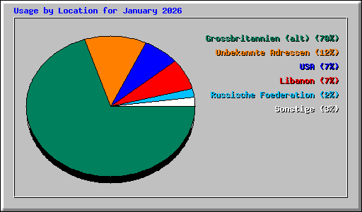 Usage by Location for January 2026