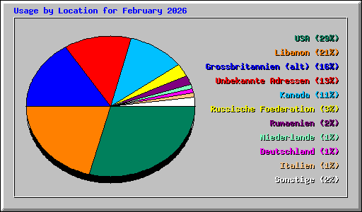 Usage by Location for February 2026