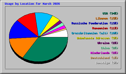 Usage by Location for March 2026