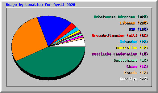 Usage by Location for April 2026