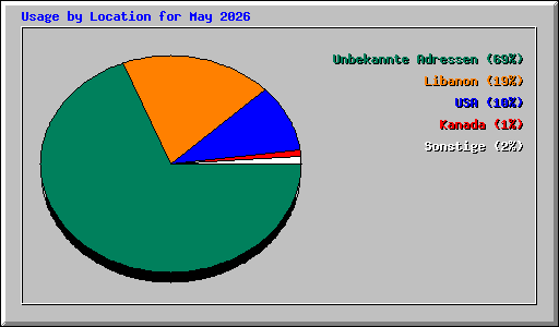 Usage by Location for May 2026