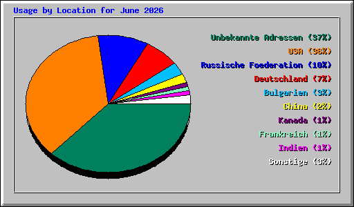 Usage by Location for June 2026