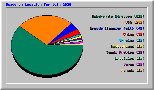 Usage by Location for July 2026