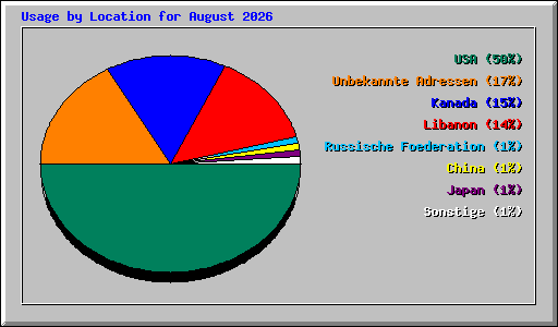 Usage by Location for August 2026