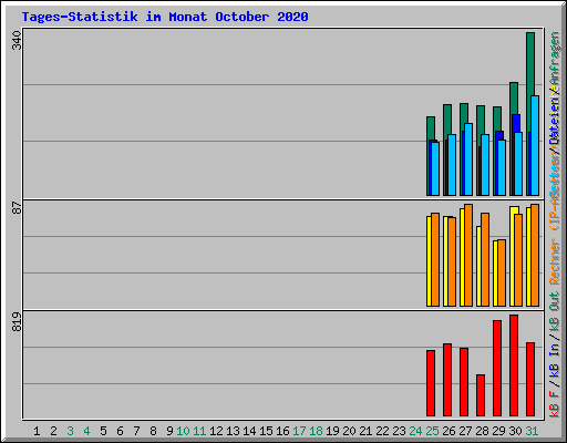 Tages-Statistik im Monat October 2020