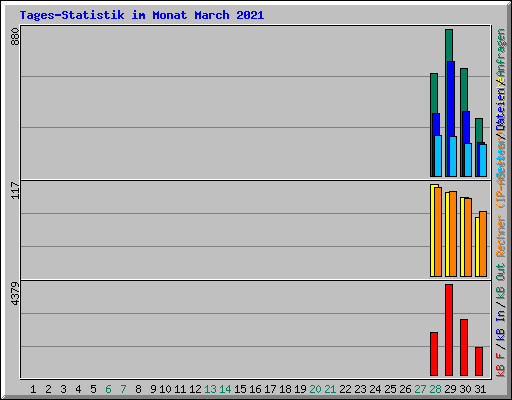 Tages-Statistik im Monat March 2021