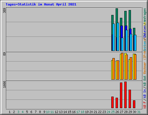 Tages-Statistik im Monat April 2021
