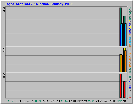 Tages-Statistik im Monat January 2022