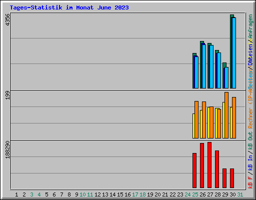 Tages-Statistik im Monat June 2023