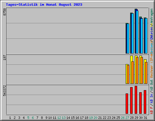 Tages-Statistik im Monat August 2023