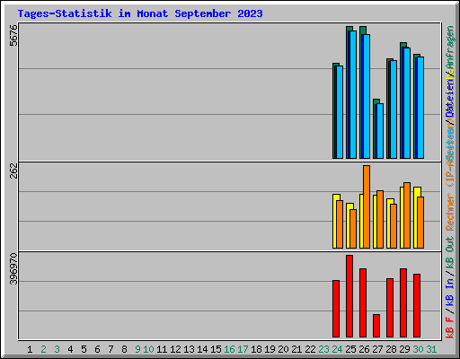 Tages-Statistik im Monat September 2023