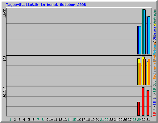 Tages-Statistik im Monat October 2023