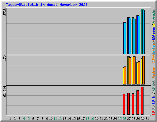 Tages-Statistik im Monat November 2023