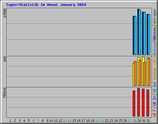 Tages-Statistik im Monat January 2024