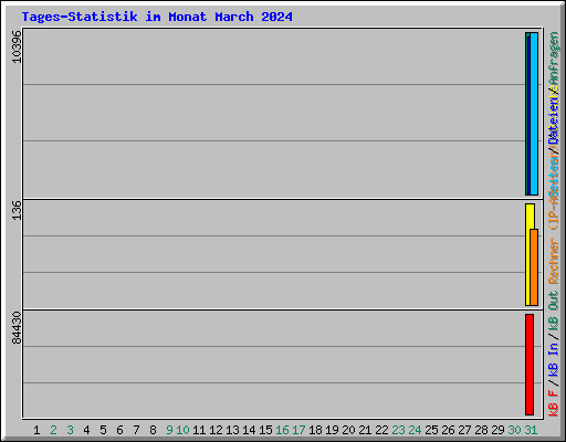 Tages-Statistik im Monat March 2024