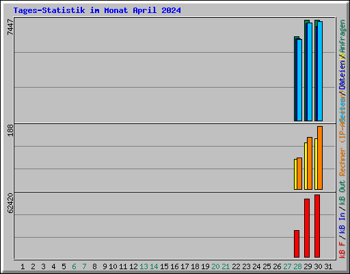 Tages-Statistik im Monat April 2024