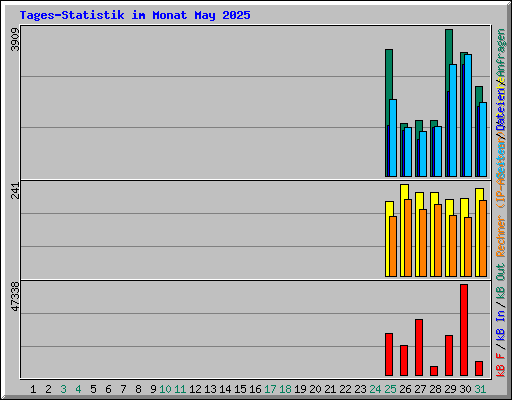 Tages-Statistik im Monat May 2025