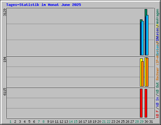 Tages-Statistik im Monat June 2025