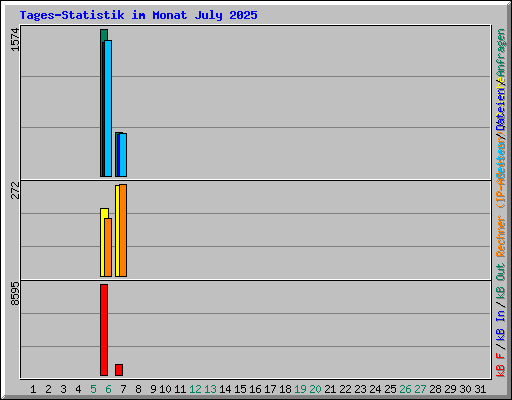 Tages-Statistik im Monat July 2025