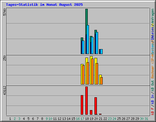 Tages-Statistik im Monat August 2025