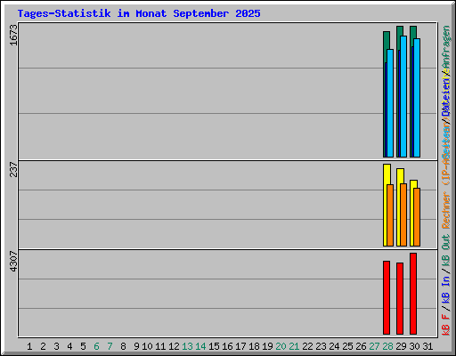 Tages-Statistik im Monat September 2025