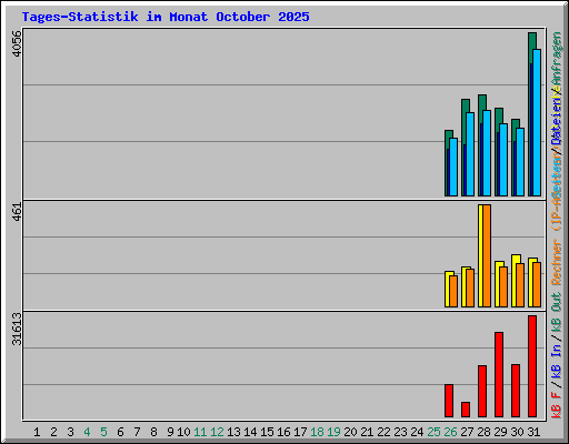 Tages-Statistik im Monat October 2025