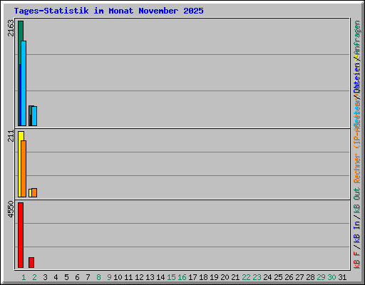 Tages-Statistik im Monat November 2025