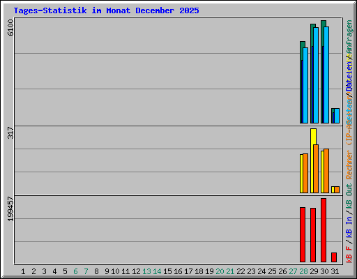 Tages-Statistik im Monat December 2025