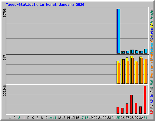 Tages-Statistik im Monat January 2026