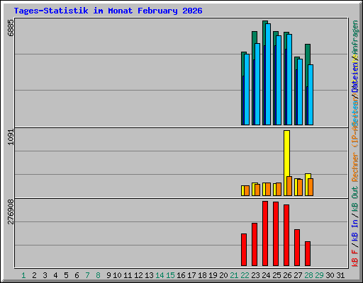 Tages-Statistik im Monat February 2026