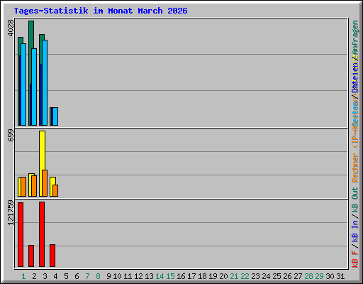 Tages-Statistik im Monat March 2026