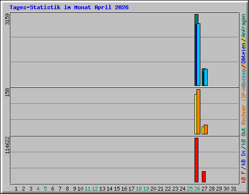 Tages-Statistik im Monat April 2026