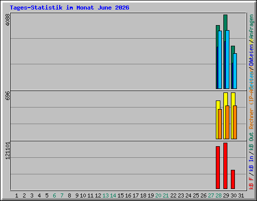 Tages-Statistik im Monat June 2026