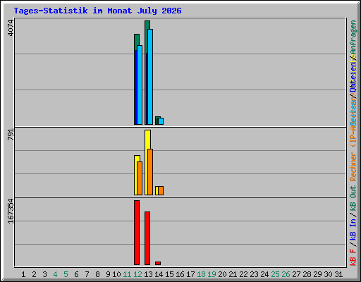 Tages-Statistik im Monat July 2026