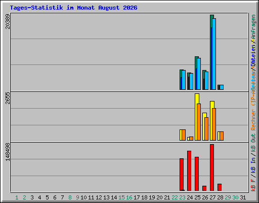 Tages-Statistik im Monat August 2026